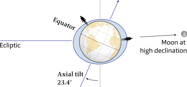 Tidal influence of axial tilt Earth