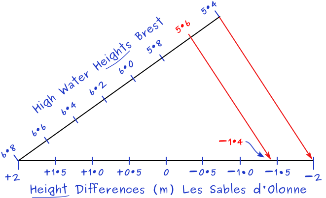 Crocodile graph interpolating for height (level) at secondary port.