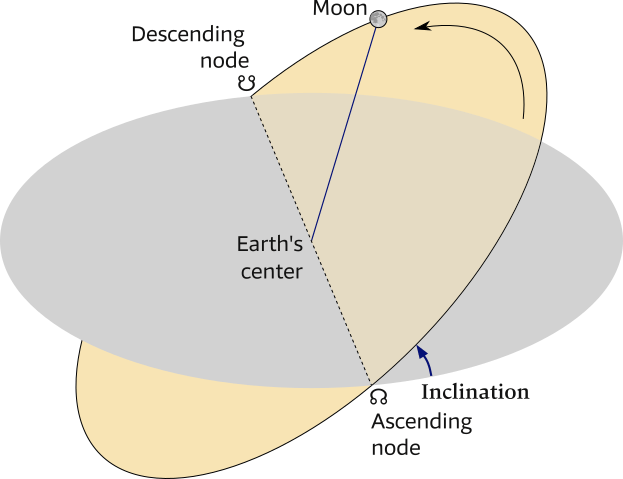Lunar nodes, the ecliptic and the orbit of the moon, with inclination.