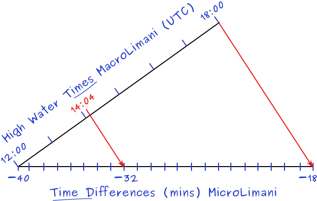 Secondary port: interpolating for relative time.