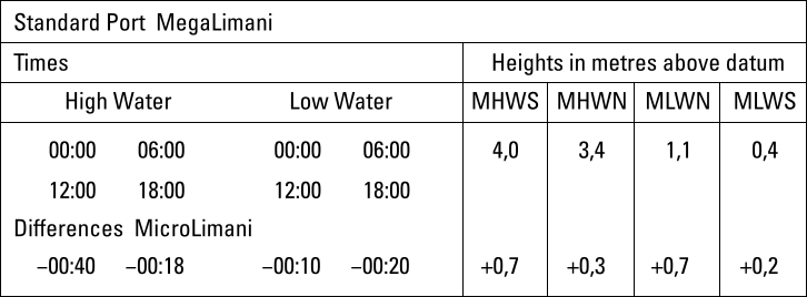 Tidal difference table betweed Standard and Secondary ports.
