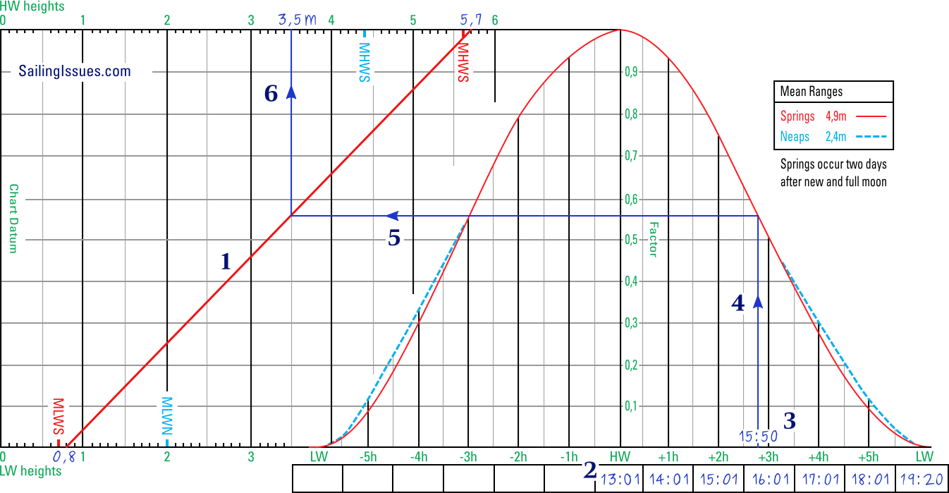 Tidal curve 2