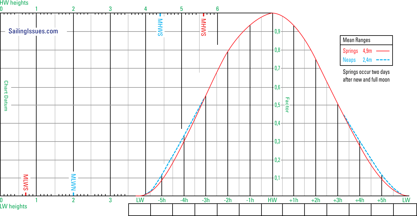Tidal curve
