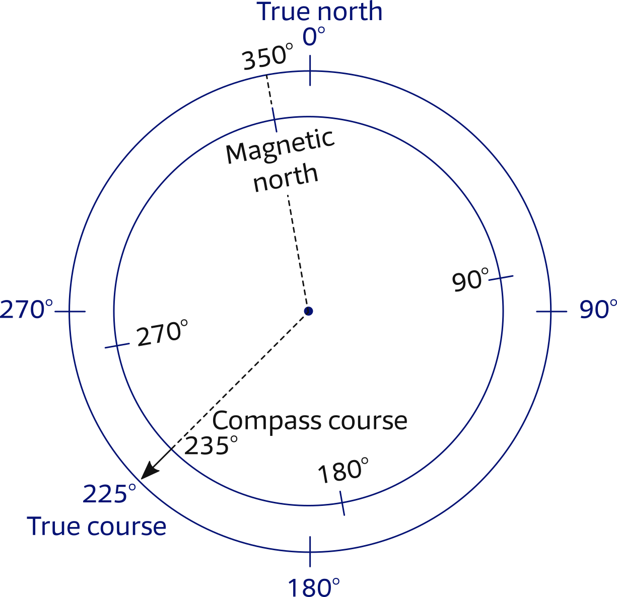 Difference between true course and magnetic course.