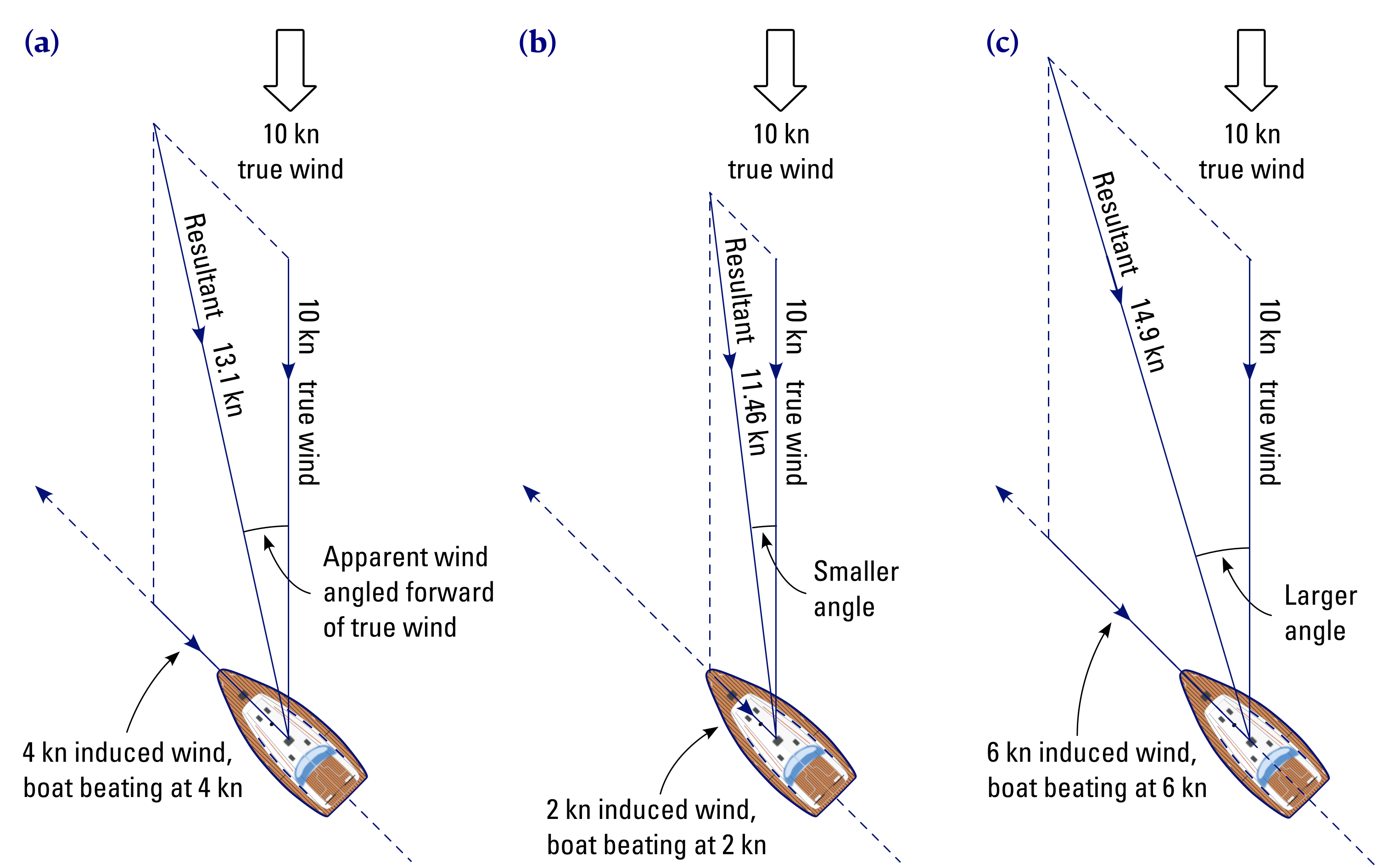 Lee bowing: keep the tide on the lee bow.