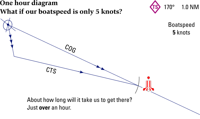 CTS diagram with a slower boatspeed of 5 knots, one hour diagram.