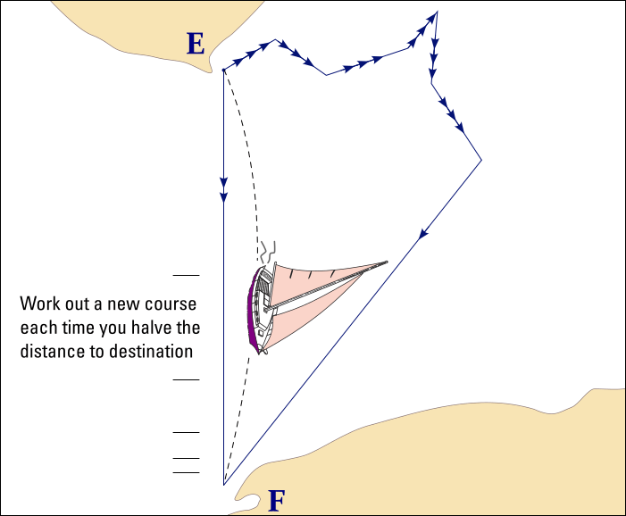 Tidal vectors chained together: resultant