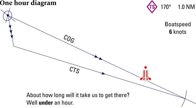 CTS with a boatspeed of 6 knots, one hour diagram.