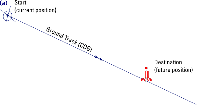 Plot the Course over the Ground (COG) aka Ground Track on the chart. Course to Steer diagram.