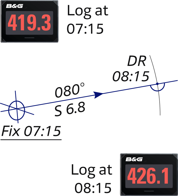 A DR position plot. Course steered and distance travelled..