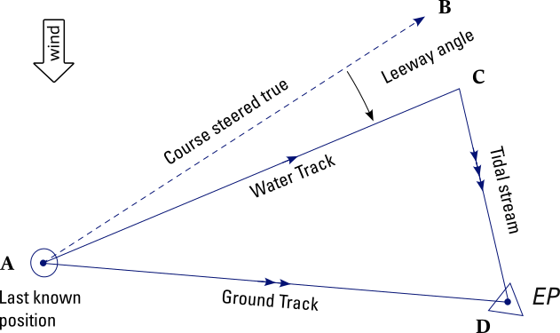 Plotting an estimated position (EP) with tidal stream and leeway.