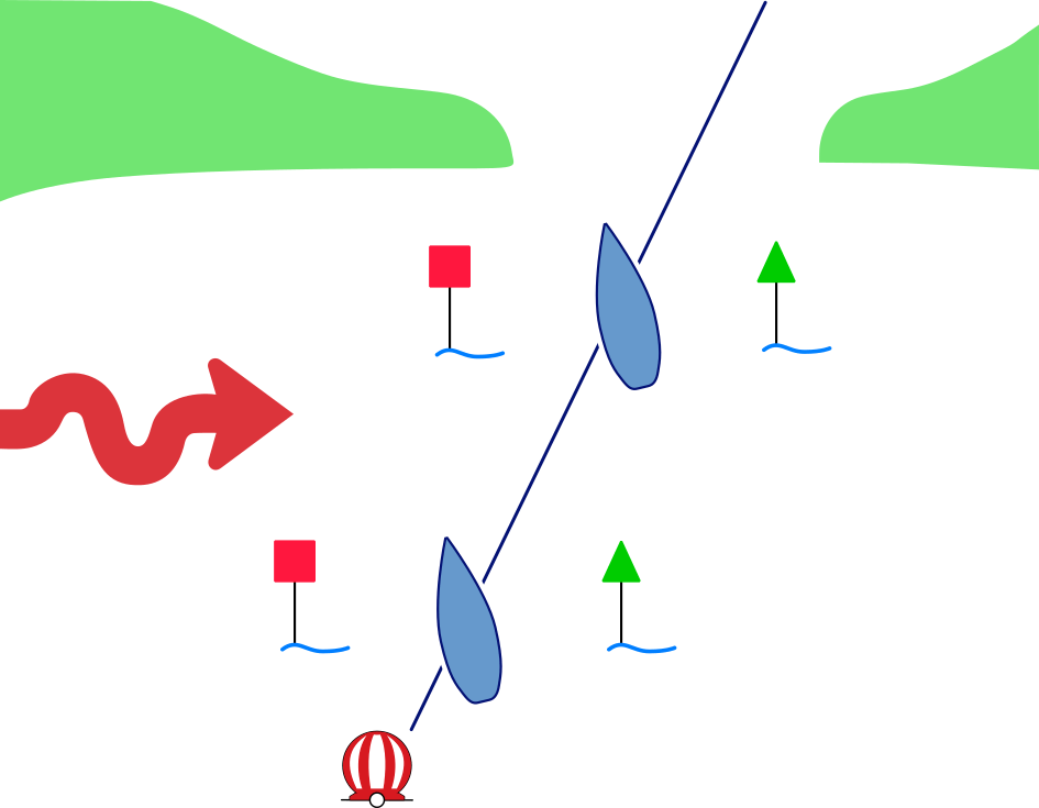 Steering upstream cross current buoyed channel.