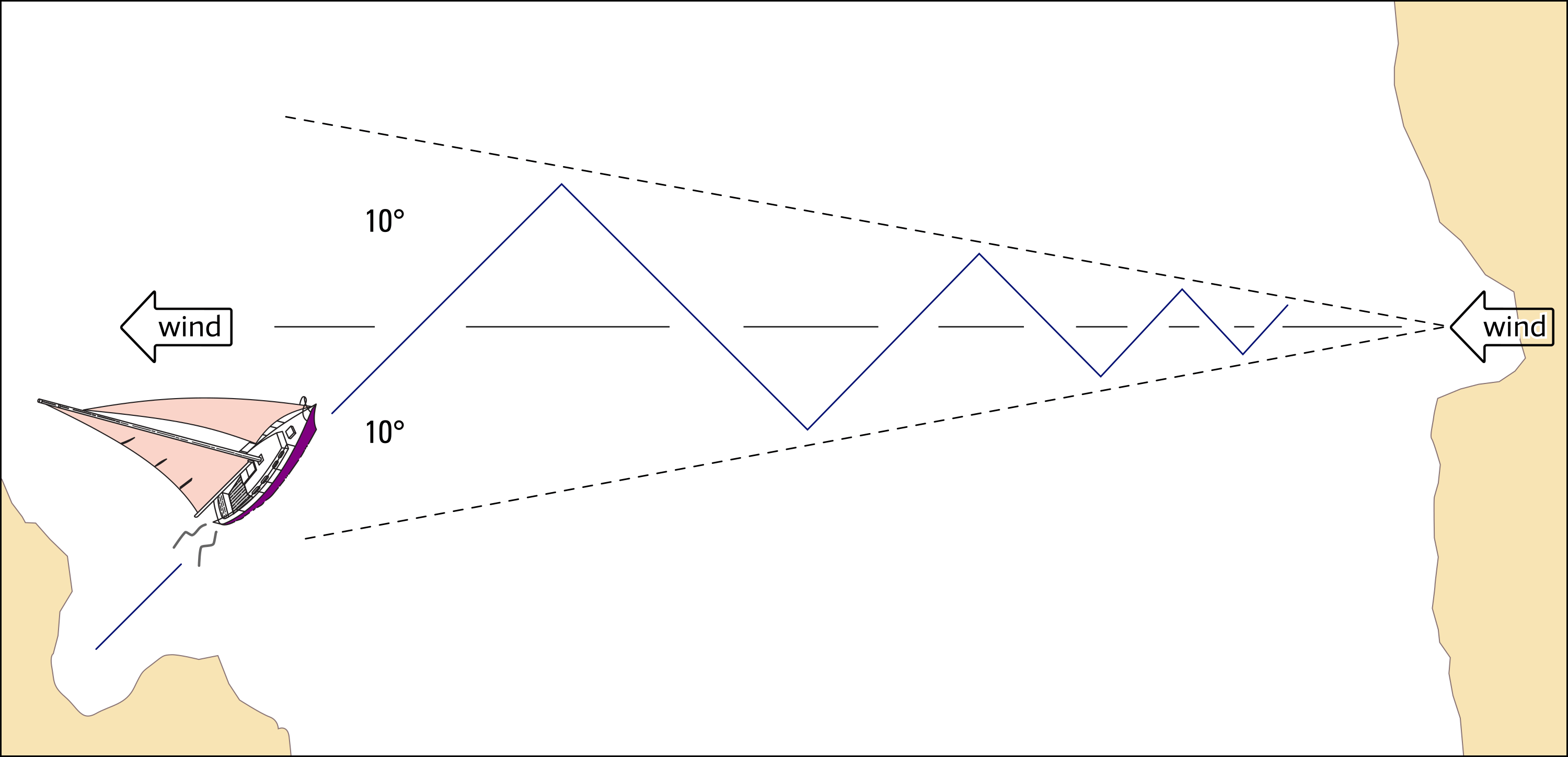 Tacking to windward within a 20° circle sector is good wind strategy.