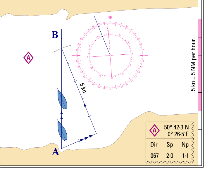 The Water Track is 5 NM, starting from the end of the tidal vector, and ending where it meets the Ground Track.