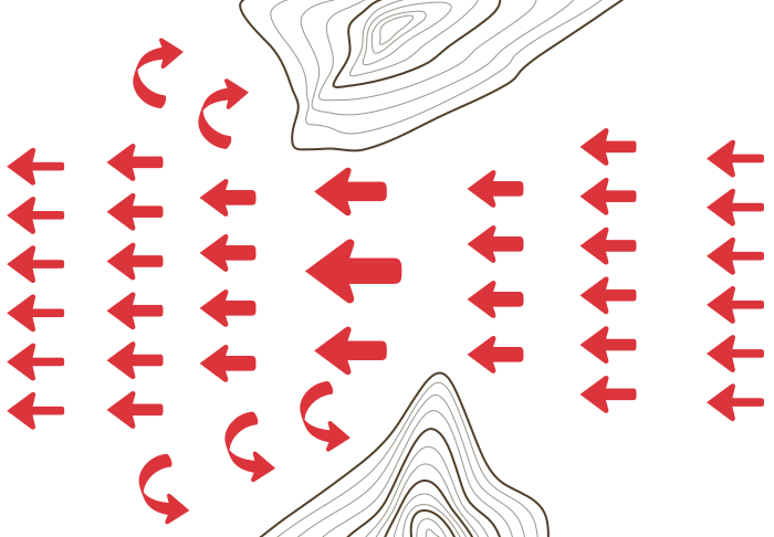 Tide races occur when tidal streams are forced through a narrow channel.