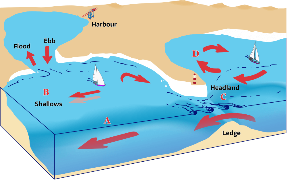 The effects of coastal geography on tidal streams.