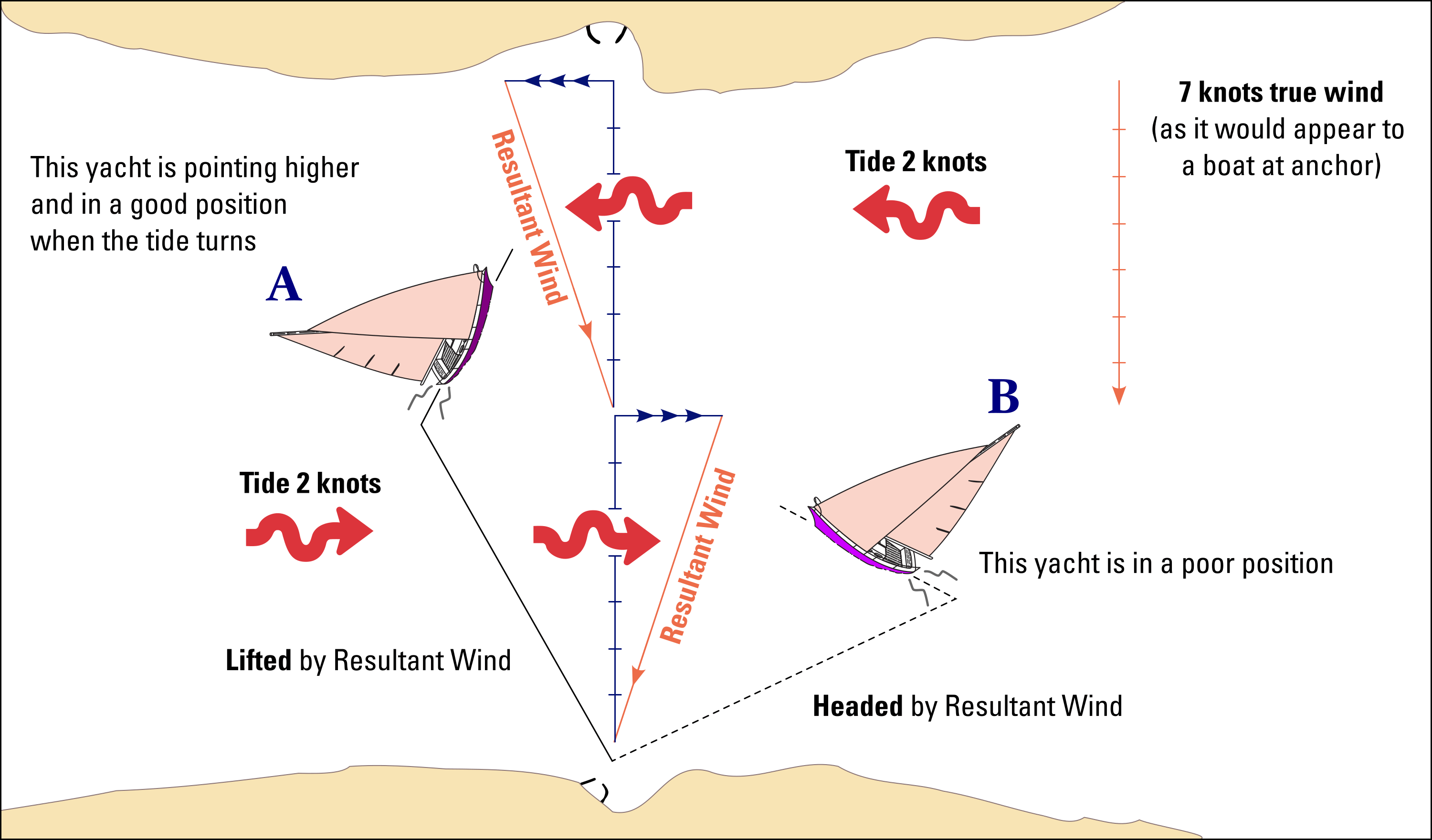 Lee bowing: keep the tide on the lee bow.