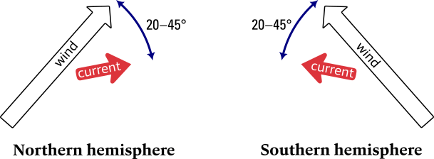 Wind driven currents.