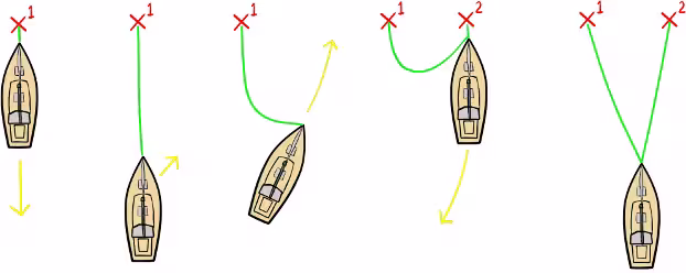 Reduce yawing: charter sailing boats at anchor
