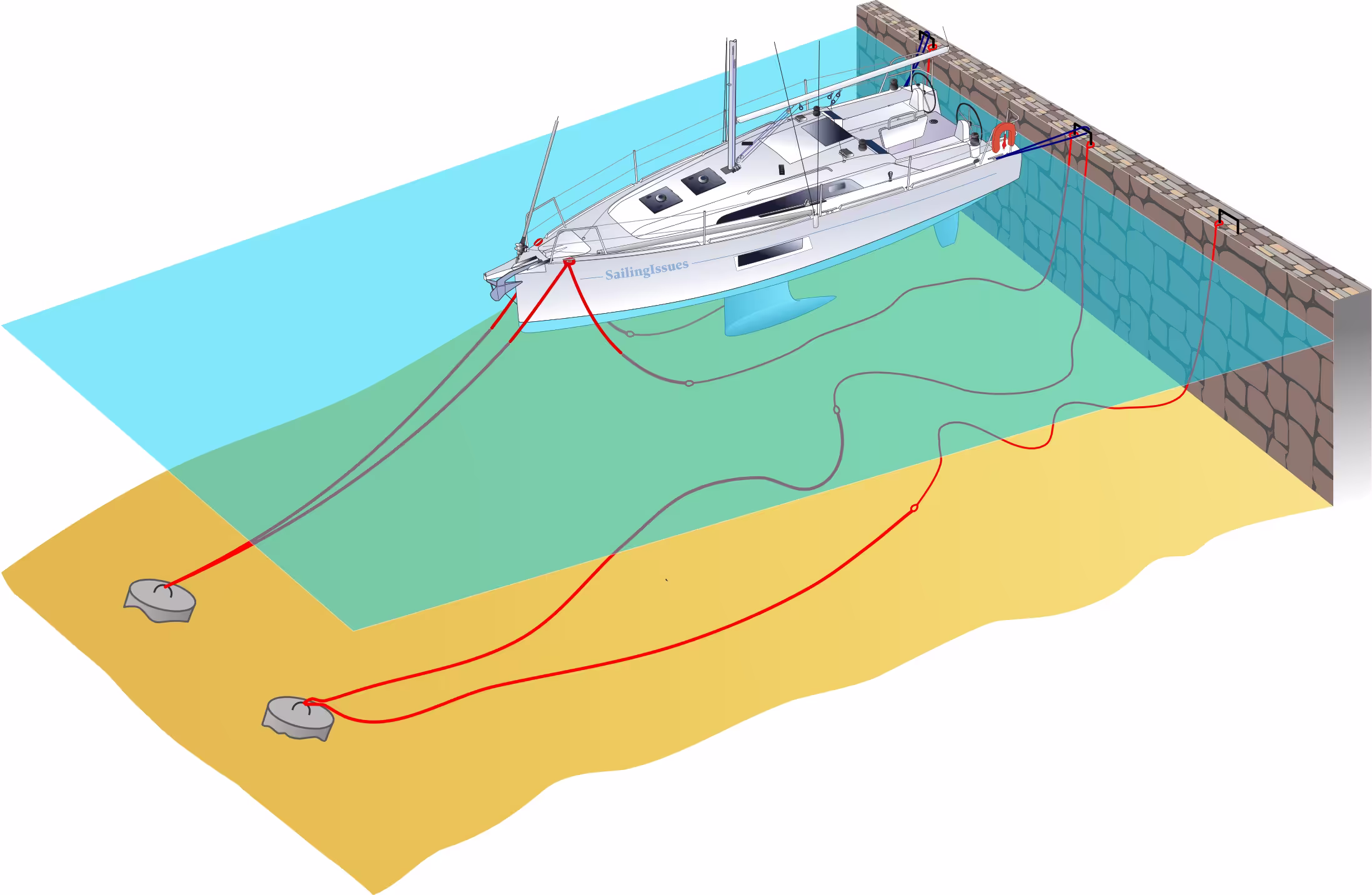 Lazy-lines mooring in the Mediterranean and Greece explained.