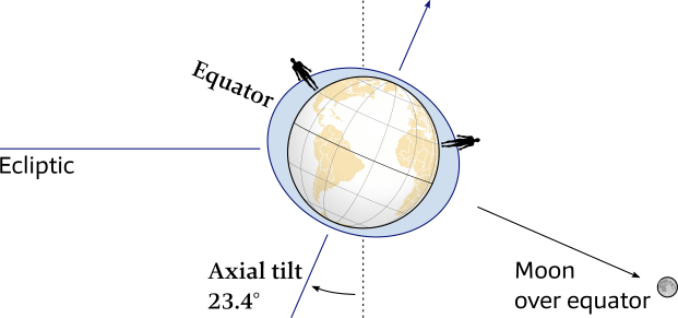 The Earth's axial tilt with the Moon over the equator.