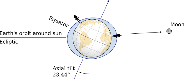 Tidal influence of axial tilt earth