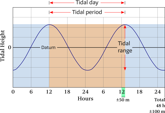 Diurnal tidal pattern.