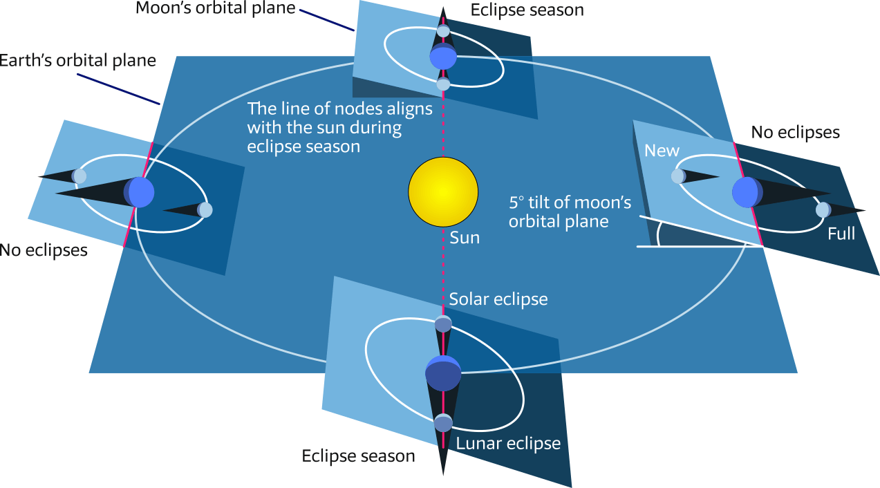 Orbital tilt of the moon leads to the scarcity of eclipses.