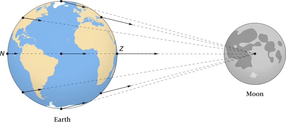 Gravitational forces on Earth due to the Moon
