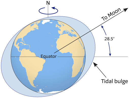 Maximum declination of tidal bulges from the equator.