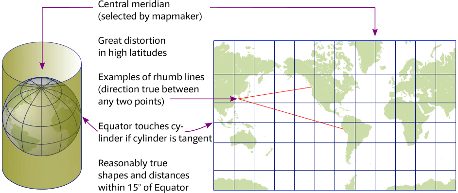 Mercator projections are partially similar to cylindrical projections.