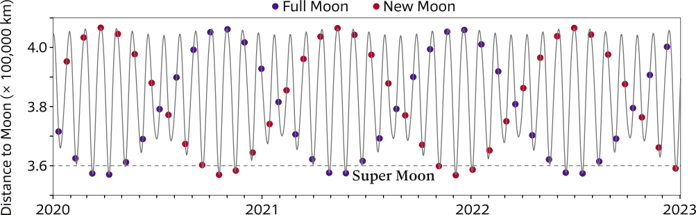 Super Moon: distance variation Earth-Moon.