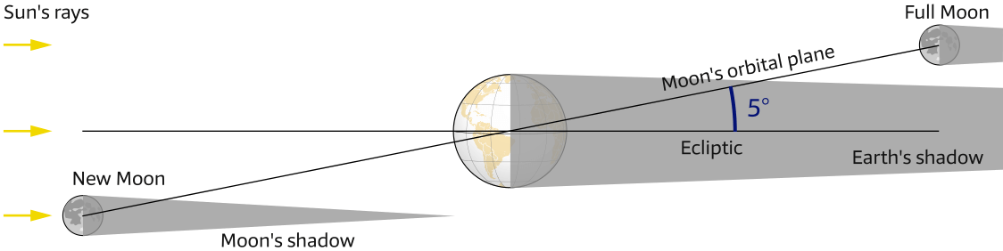 Orbital tilt moon vs ecliptic