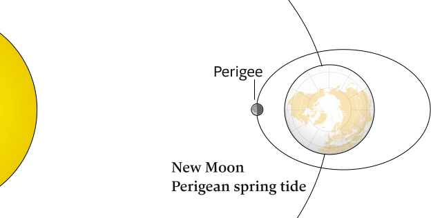 New moon perigean spring tide