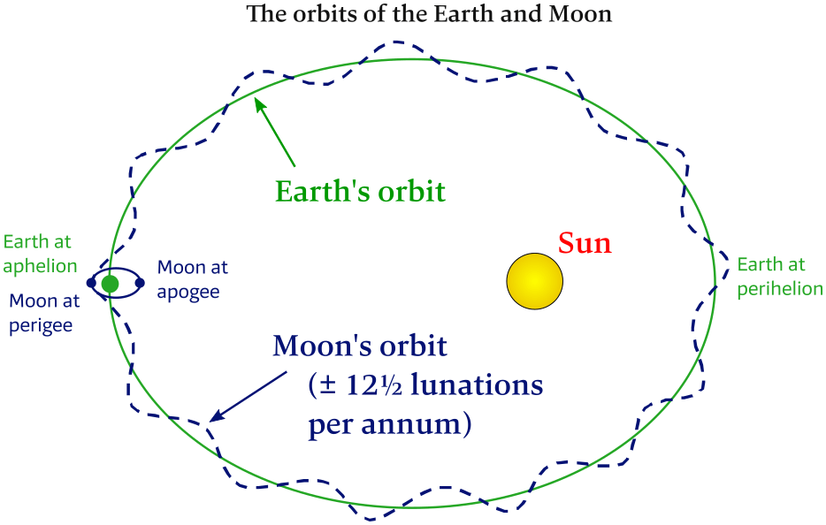 The orbit of the Earth and Moon around the Sun.