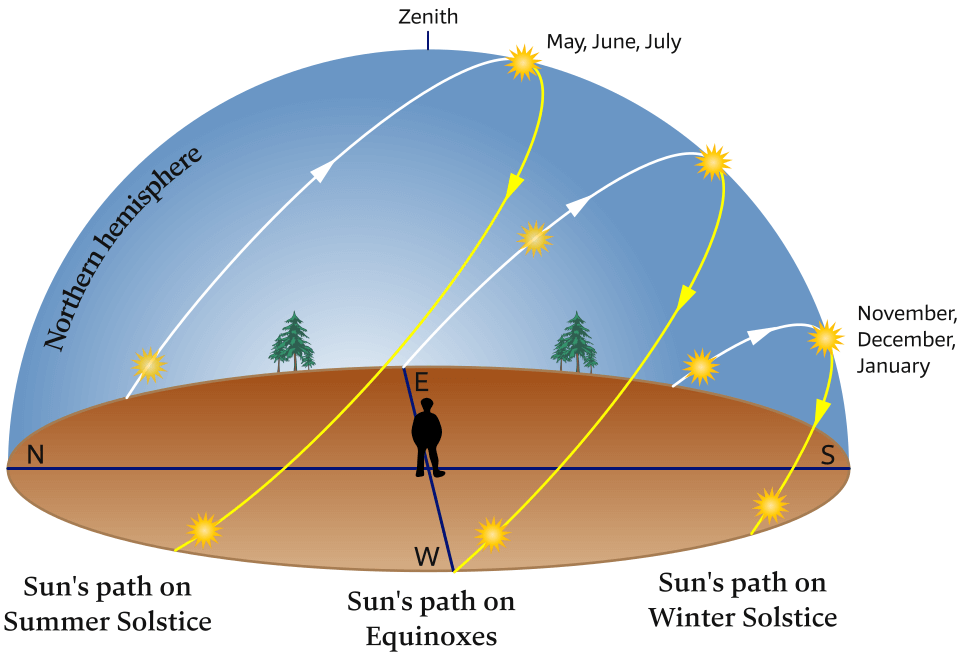 Paths of the Sun during the year – Northern Hemisphere.