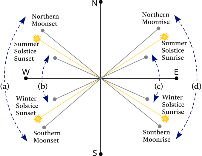 Ranges between of the major standstill and minor standstill moonrises & moonsets.