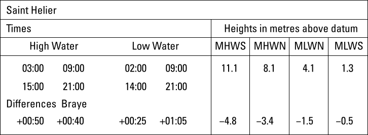 Tidal difference table St Helier and Braye ports: Standard and Secondary ports.