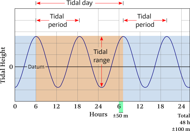 Semidiurnal tidal pattern.