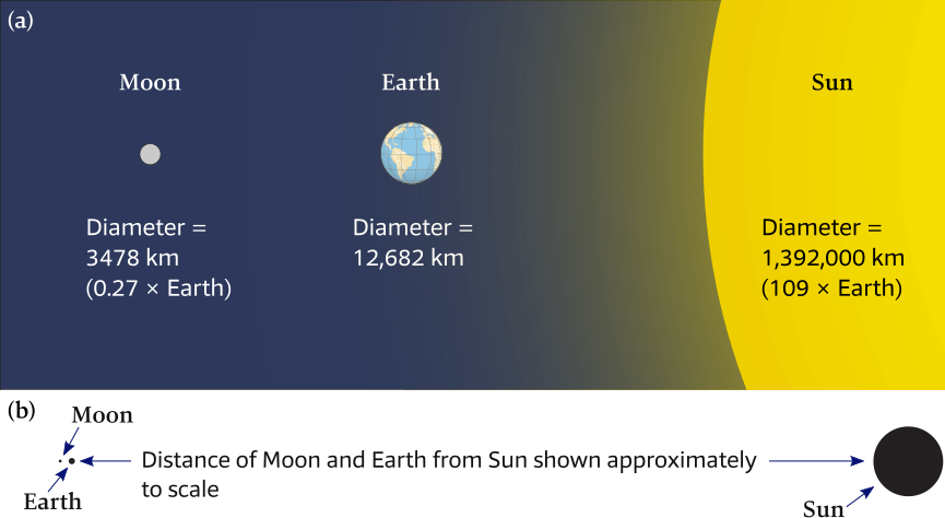 Relative sizes and distances of the Moon, Earth and Sun.
