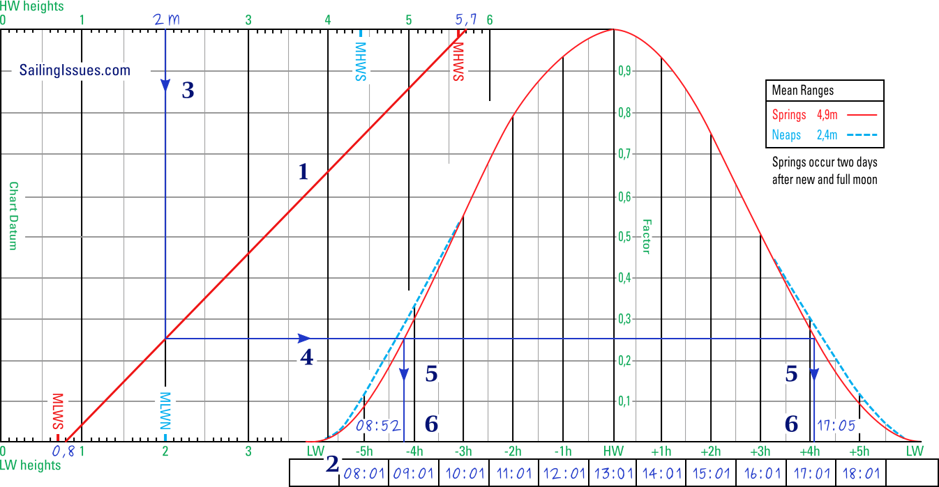 Tidal curves 3