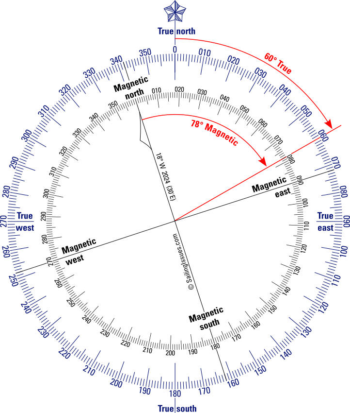 Relation between true course and magnetic course: variation.