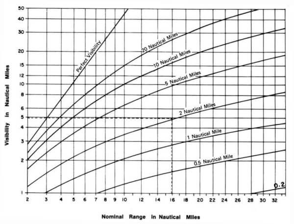 From nominal to luminous range.