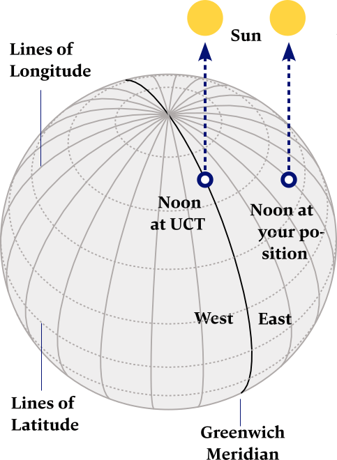 The noon sight is a simple calculation to find your latitude.