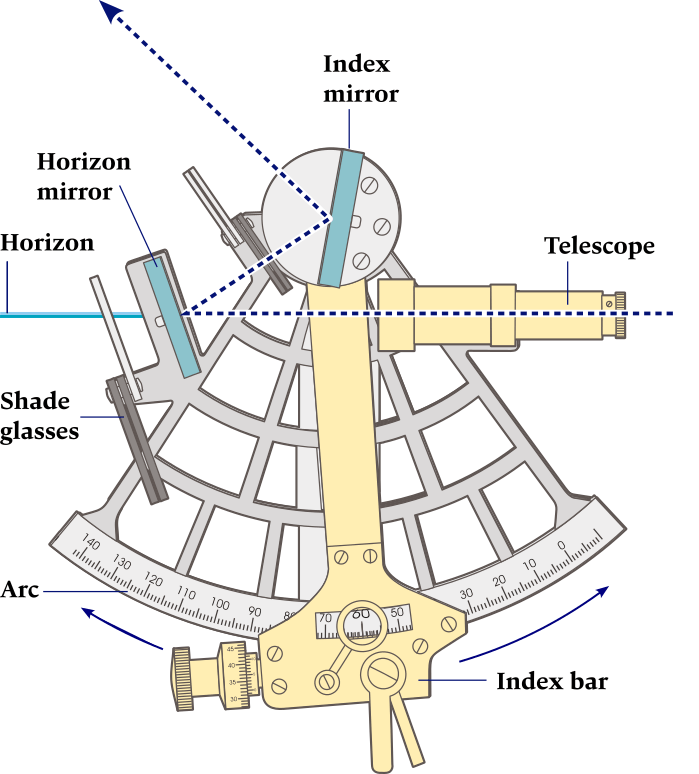 the sextant is an angle measuring instrument.