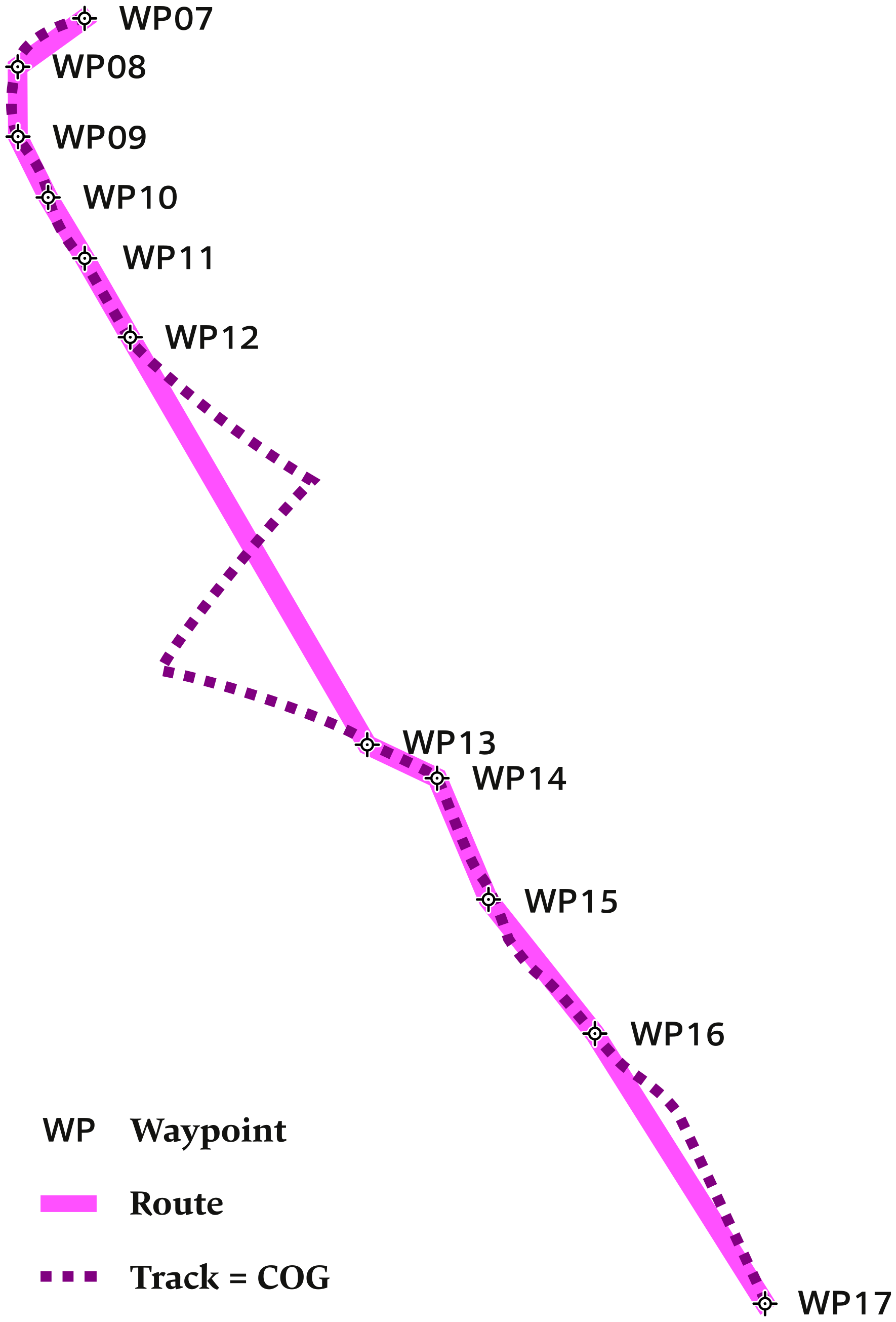 Water Track - Course over Ground - Waypoints and Route