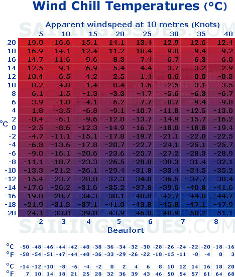 windchill index