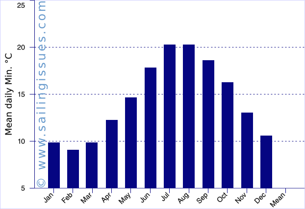 Bodrum graph: minimum temperatures plotted for each month
